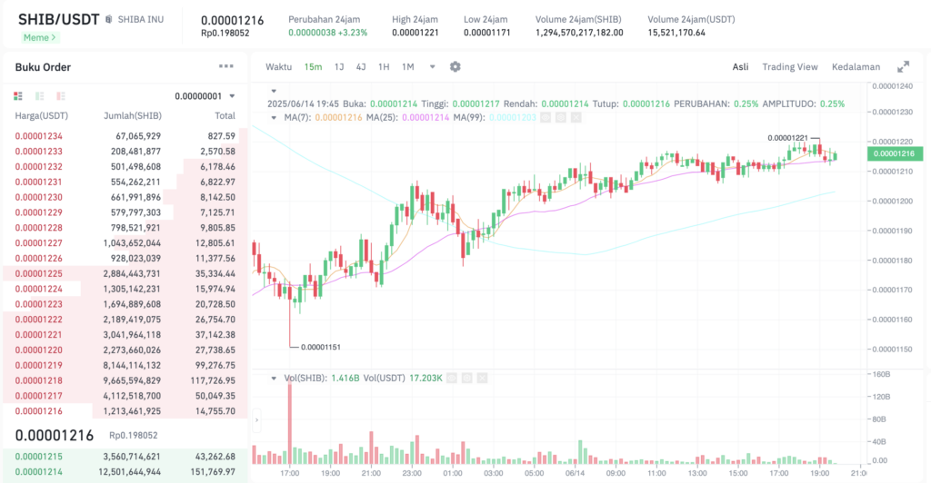 Pergerakan harga Shiba Inu (SHIB/USDT) pada Sabtu, 14 Juni 2025. Sumber: Tokocrypto.