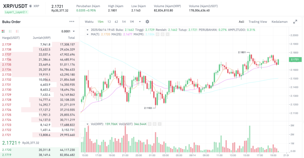 Pergerakan harga XRP (XRP/USDT) pada Sabtu, 14 Juni 2025. Sumber: Tokocrypto.