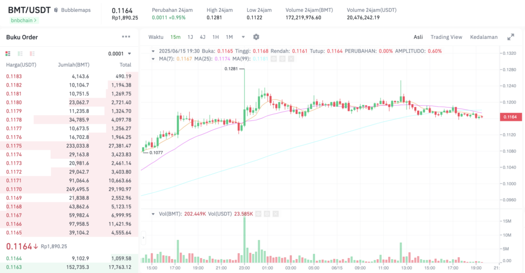 Pergerakan harga Bubblemaps (BMT)/USDT) pada Minggu, 15 Juni 2025. Sumber: Tokocrypto.