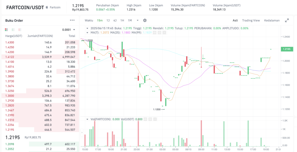 Pergerakan harga Fartcoin (FARTCOIN/USDT) pada Minggu, 15 Juni 2025. Sumber: Tokocrypto.