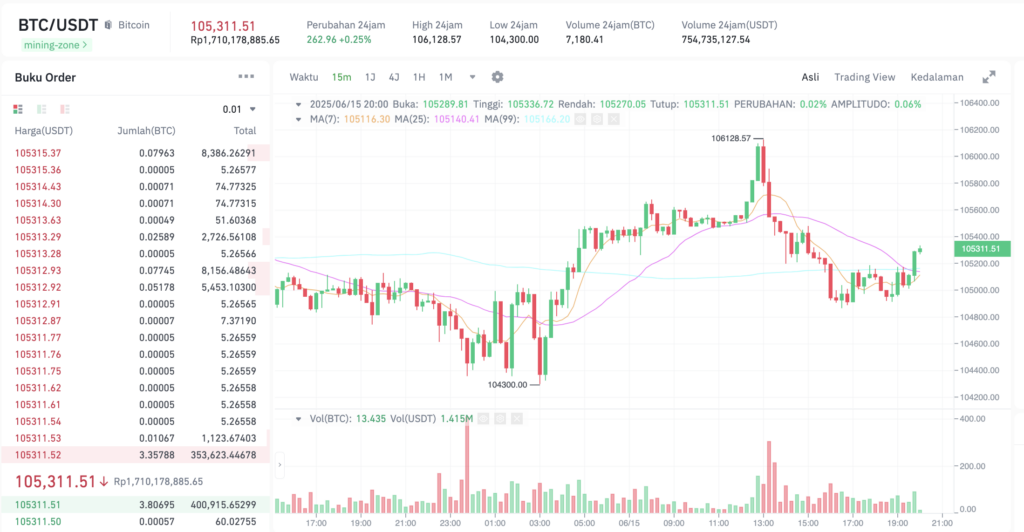 Pergerakan harga Bitcoin (BTC/USDT) pada Minggu, 15 Juni 2025. Sumber: Tokocrypto.