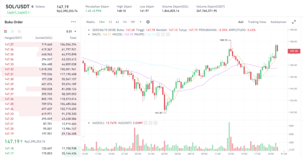 Pergerakan harga Solana (SOL/USDT) pada Minggu, 15 Juni 2025. Sumber: Tokocrypto.