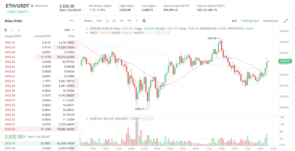 Pergerakan harga Ethereum (ETH/USDT) pada Minggu, 15 Juni 2025. Sumber: Tokocrypto.