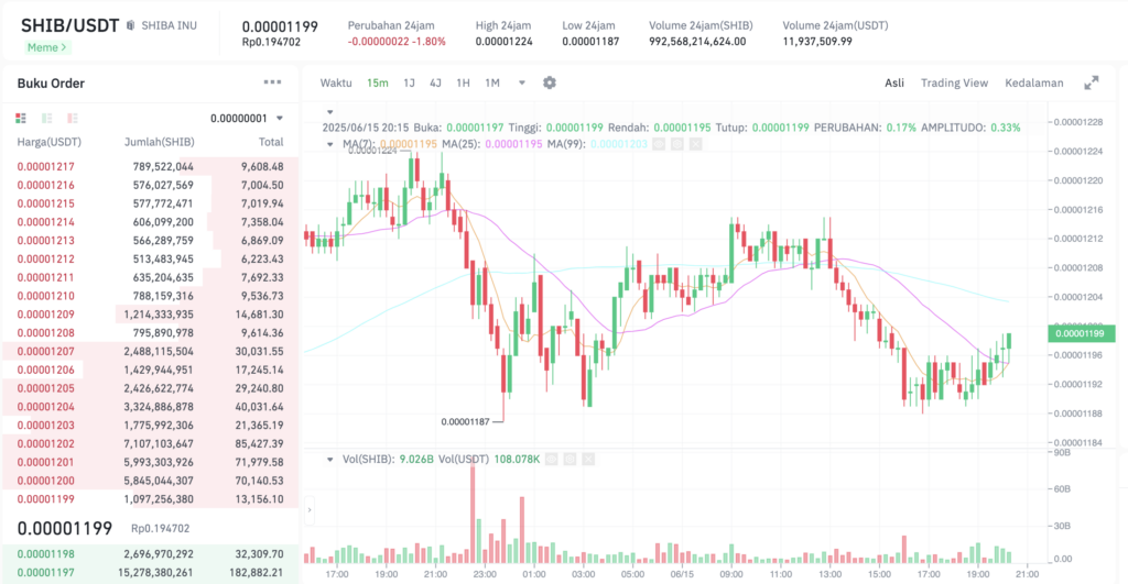 Pergerakan harga Shiba Inu (SHIB/USDT) pada Minggu, 15 Juni 2025. Sumber: Tokocrypto.