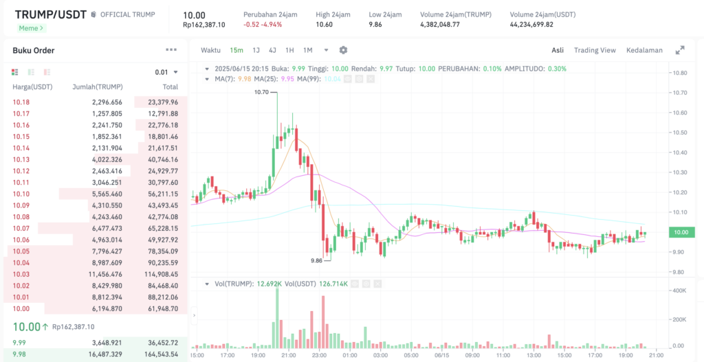 Pergerakan harga OFFICIAL TRUMP (TRUMP/USDT) pada Minggu, 15 Juni 2025. Sumber: Tokocrypto.