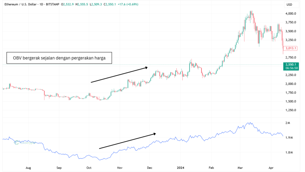 Indikator On-Balance Volume atau OBV dan korelasinya dengan pergerakan harga.