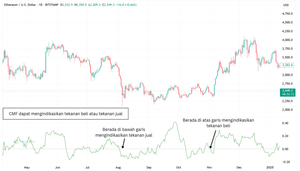 Chaikin Money Flow (CMF) dan korelasinya dengan pergerakan harga.