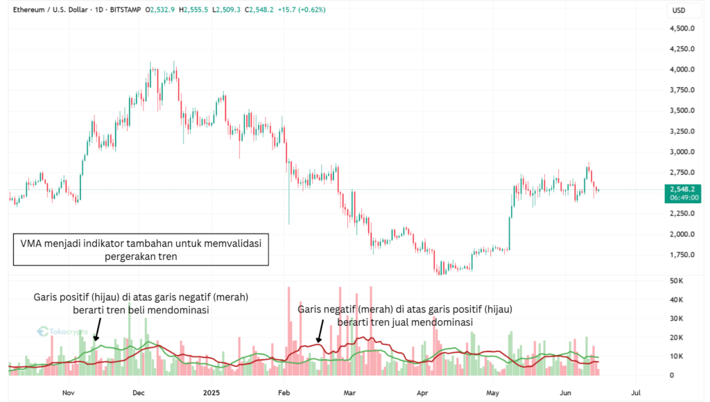 Volume Moving Average (VMA) dan korelasinya dengan pergerakan harga.