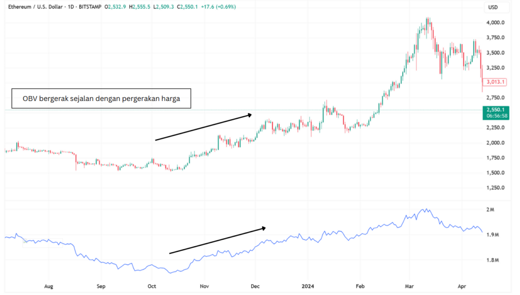 Cara menggunkan indikator On Balance Volume (OBV) untuk mengidentifikasi tren.