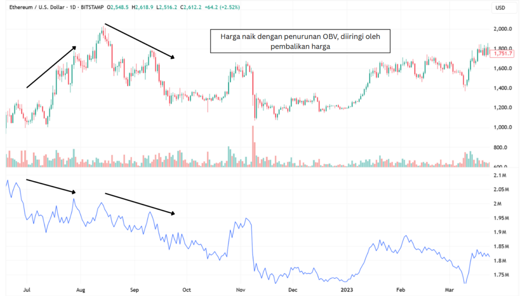 Ilustrasi divergensi volume trading.