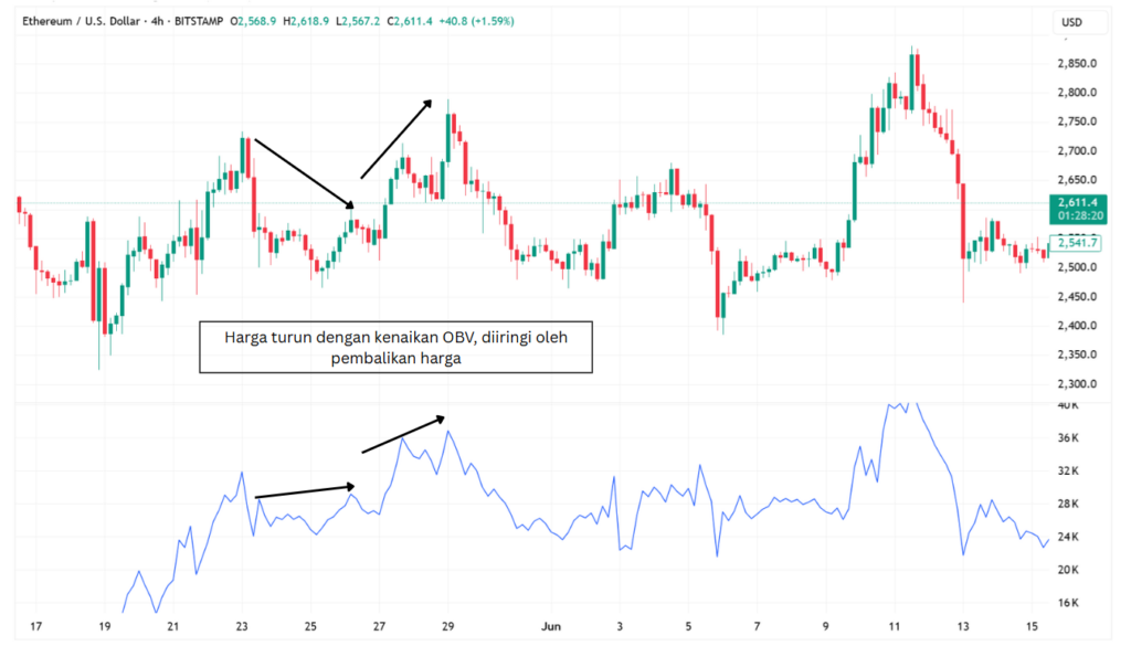 Cara menggunkan indikator On Balance Volume (OBV) sebagai divergence untuk mengidentifikasi pergerakan harga.
