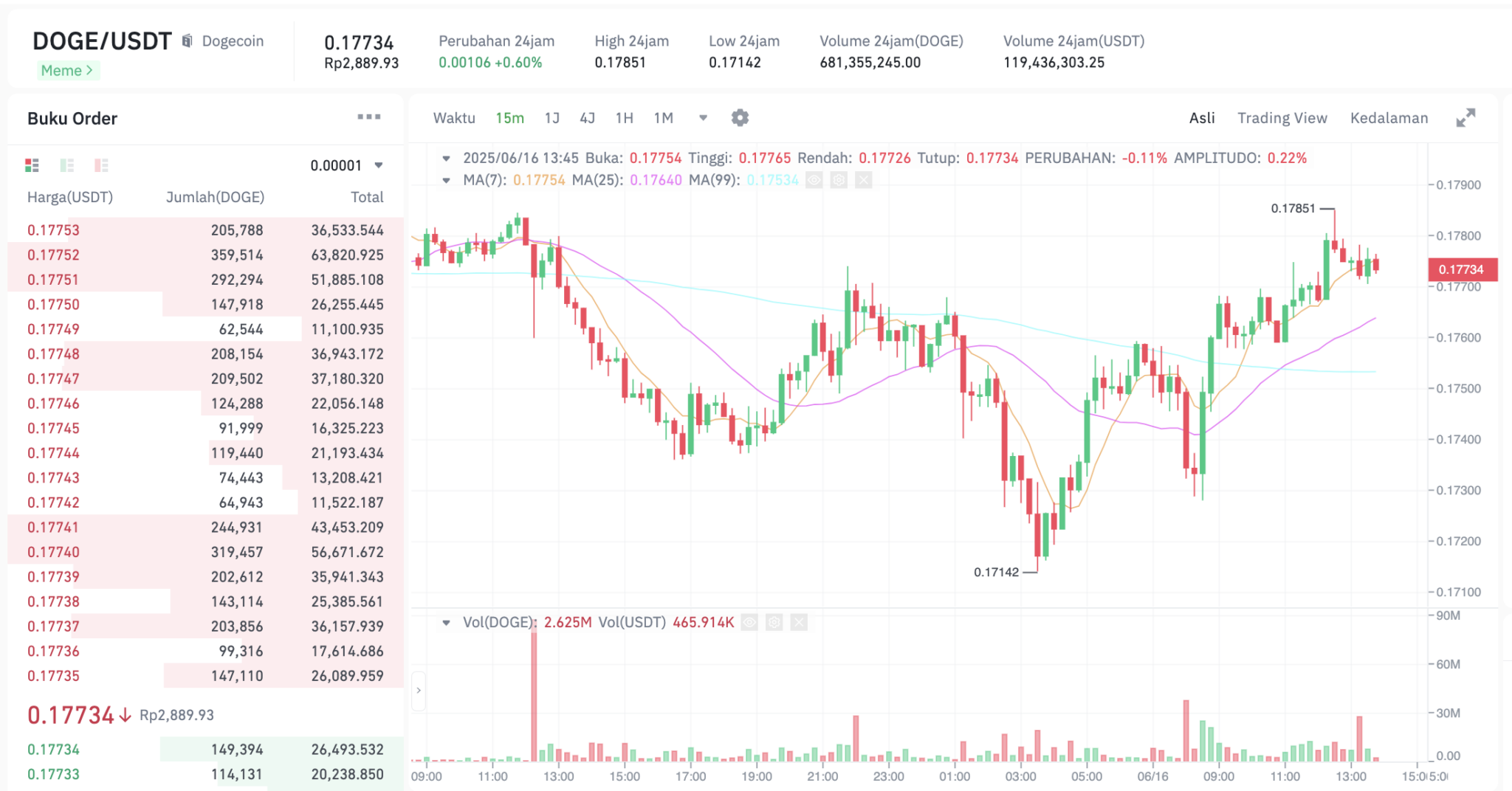 Pergerakan harga Dogecoin (DOGE/USDT) pada Minggu, 15 Juni 2025. Sumber: Tokocrypto.