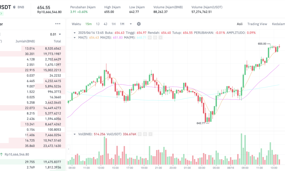 Pergerakan harga Binance Coin (BNB/USDT) pada Senin, 16 Juni 2025. Sumber: Tokocrypto.