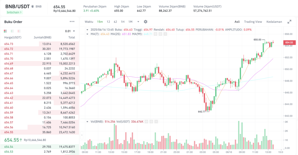 Pergerakan harga Binance Coin (BNB/USDT) pada Senin, 16 Juni 2025. Sumber: Tokocrypto.