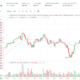 Pergerakan harga Binance Coin (BNB/USDT) pada Senin, 16 Juni 2025. Sumber: Tokocrypto.