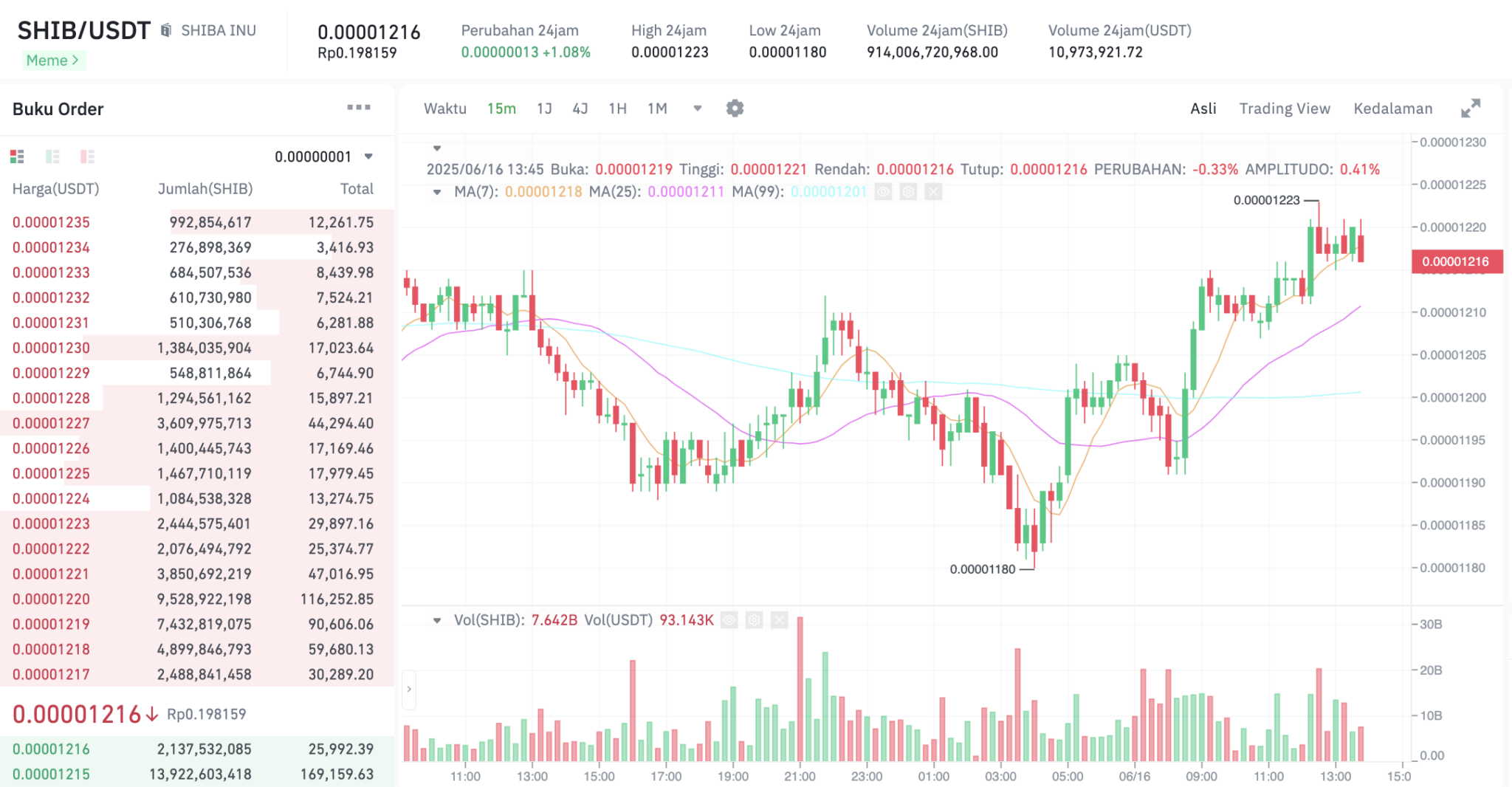 Pergerakan harga Shiba Inu (SHIB/USDT) pada Senin, 16 Juni 2025. Sumber: Tokocrypto.
