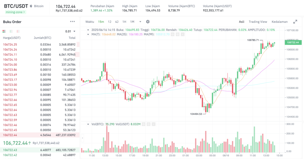 Pergerakan harga Bitcoin (BTC/USDT) pada Senin, 16 Juni 2025. Sumber: Tokocrypto.