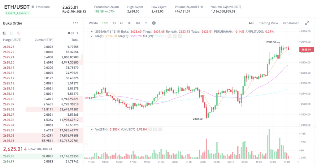 Pergerakan harga Ethereum (ETH/USDT) pada Senin, 16 Juni 2025. Sumber: Tokocrypto.
