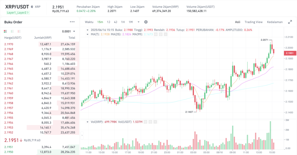 Pergerakan harga XRP (XRP/USDT) pada Senin, 16 Juni 2025. Sumber: Tokocrypto.