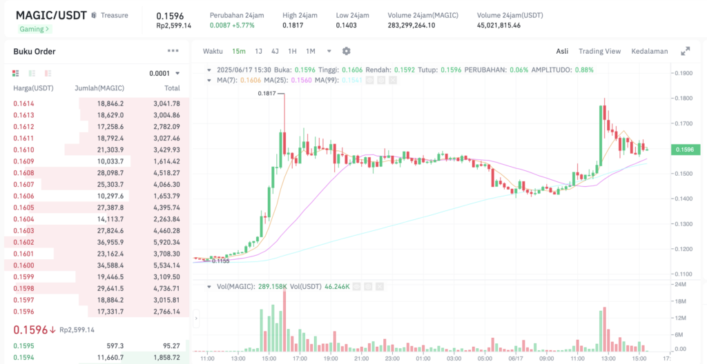 Pergerakan harga Magic Eden (MAGIC/USDT) pada Selasa, 17 Juni 2025. Sumber: Tokocrypto.