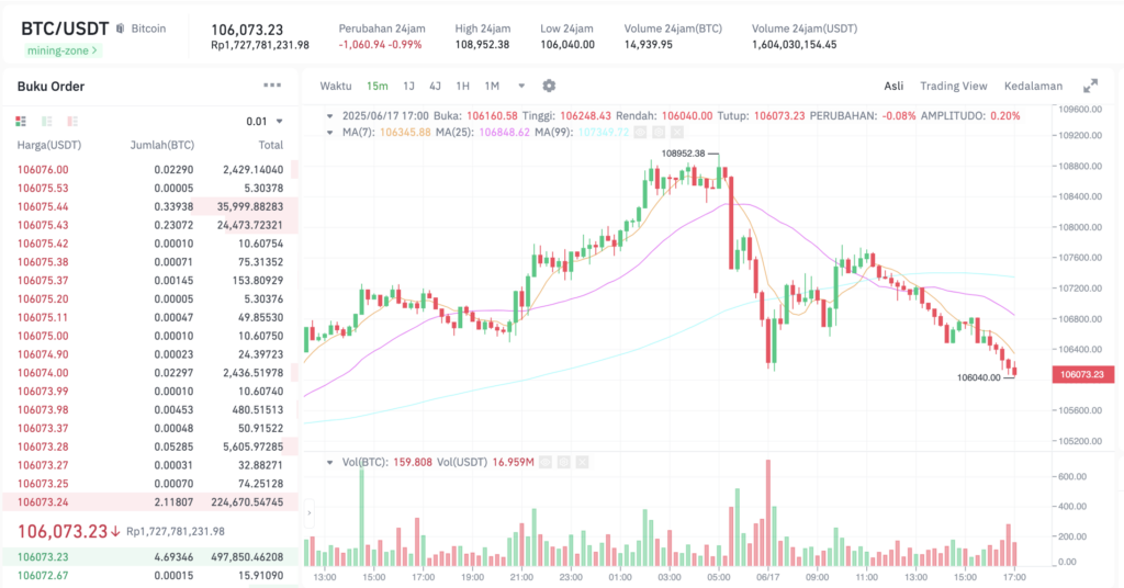 Pergerakan harga Bitcoin (BTC/USDT) pada Selasa, 17 Juni 2025. Sumber: Tokocrypto.