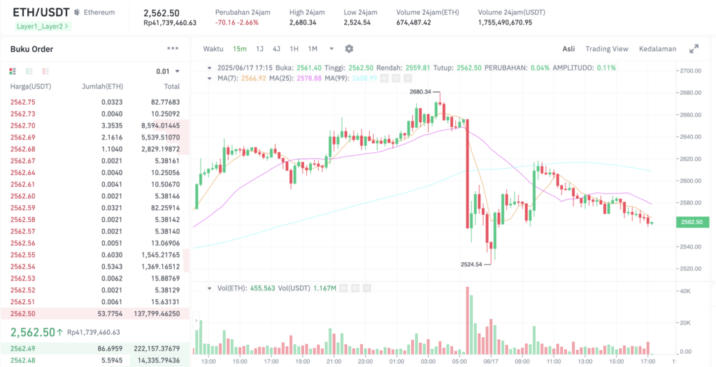 Pergerakan harga Ethereum (ETH/USDT) pada Selasa, 17 Juni 2025. Sumber: Tokocrypto.