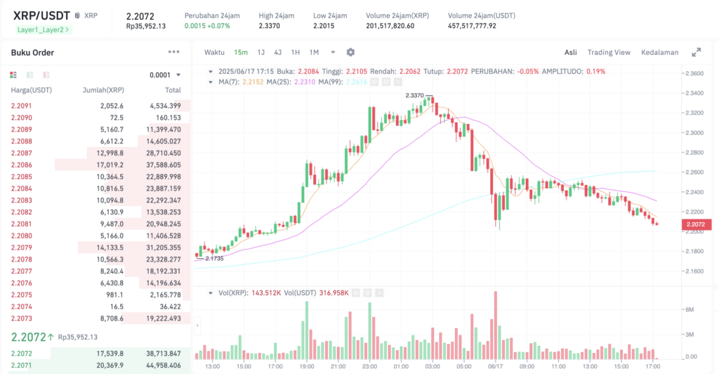 Pergerakan harga XRP (XRP/USDT) pada Selasa, 17 Juni 2025. Sumber: Tokocrypto.