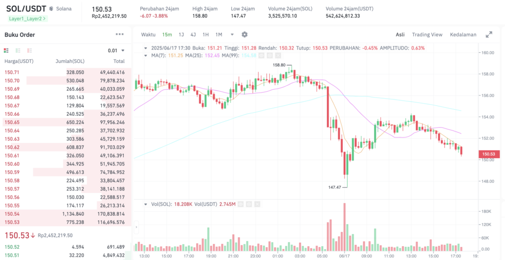 Pergerakan harga Solana (SOL/USDT) pada Selasa, 17 Juni 2025. Sumber: Tokocrypto.