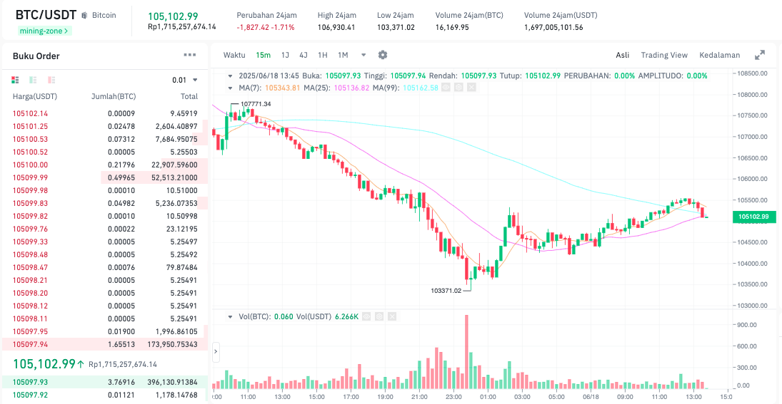 Pergerakan harga Bitcoin (BTC/USDT) pada Rabu, 18 Juni 2025. Sumber: Tokocrypto.