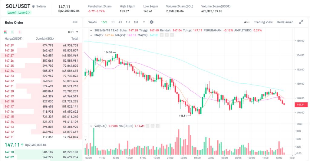 Pergerakan harga Solana (SOL/USDT) pada Rabu, 18 Juni 2025. Sumber: Tokocrypto.