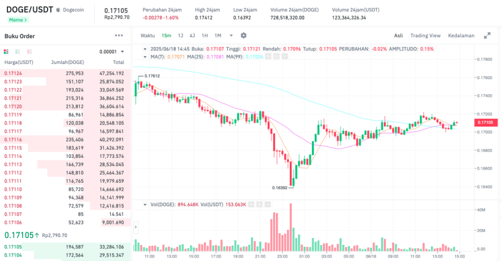 Pergerakan harga Dogecoin (SOGE/USDT) pada Rabu, 18 Juni 2025. Sumber: Tokocrypto.