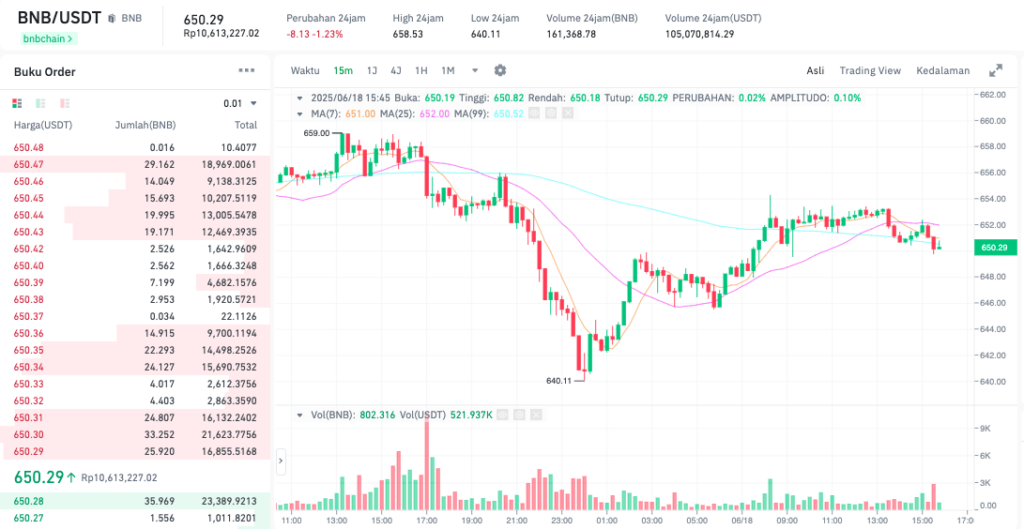 Pergerakan harga Binance Coin (BNB/USDT) pada Rabu, 18 Juni 2025. Sumber: Tokocrypto.