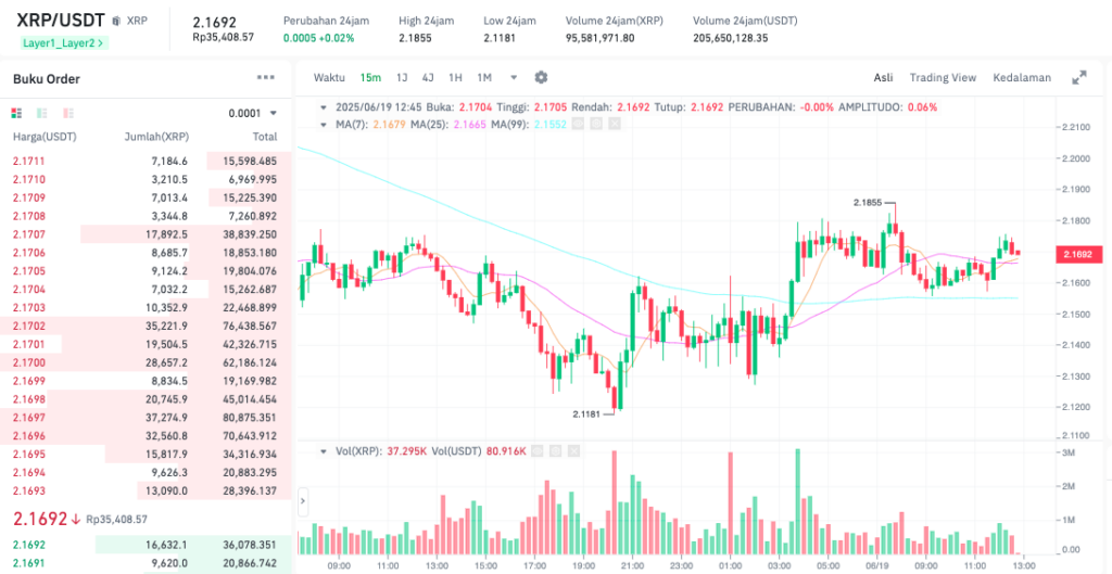 Pergerakan harga XRP (XRP/USDT) pada Kamis, 19 Juni 2025. Sumber: Tokocrypto.