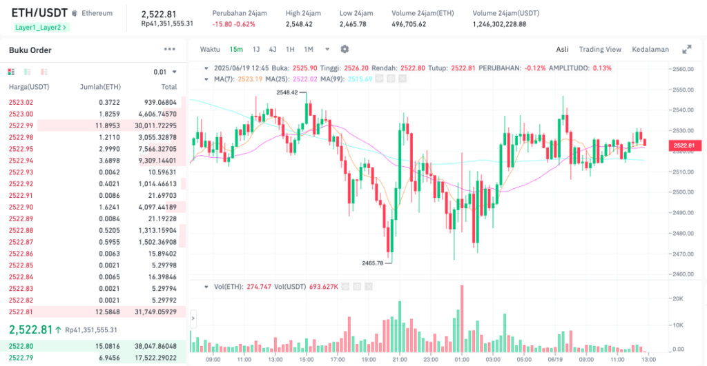 Pergerakan harga Ethereum (ETH/USDT) pada Kamis, 19 Juni 2025. Sumber: Tokocrypto.
