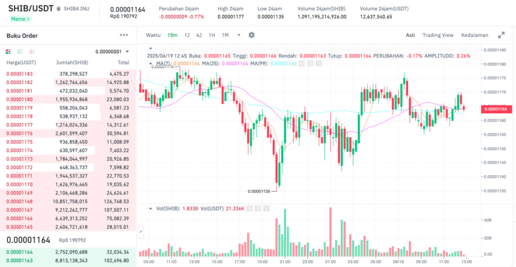 Pergerakan harga Shiba Inu (SHIB/USDT) pada Kamis, 19 Juni 2025. Sumber: Tokocrypto.