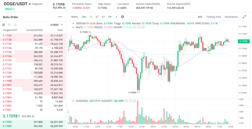 Pergerakan harga Dogecoin (DOGE/USDT) pada Kamis, 19 Juni 2025. Sumber: Tokocrypto.