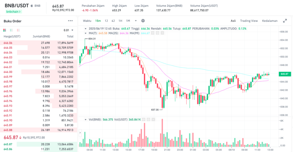Pergerakan harga Binance Coin (BNB/USDT) pada Kamis, 19 Juni 2025. Sumber: Tokocrypto.