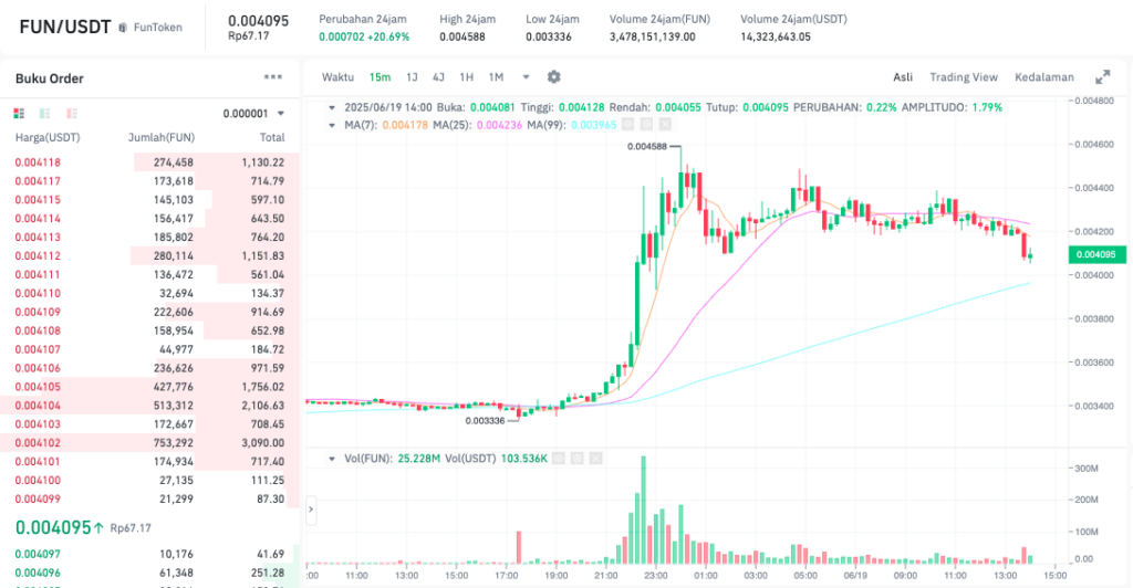 Pergerakan harga FunToken (FUN/USDT) pada Kamis, 19 Juni 2025. Sumber: Tokocrypto.