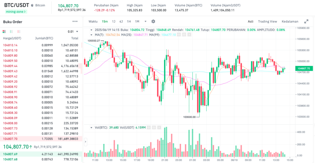 Pergerakan harga Bitcoin (BTC/USDT) pada Kamis, 19 Juni 2025. Sumber: Tokocrypto.