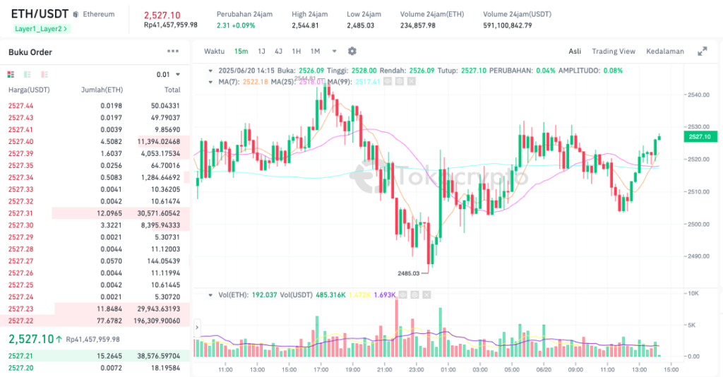 Pergerakan harga Ethereum (ETH/USDT) pada Jumat, 20 Juni 2025. Sumber: Tokocrypto.