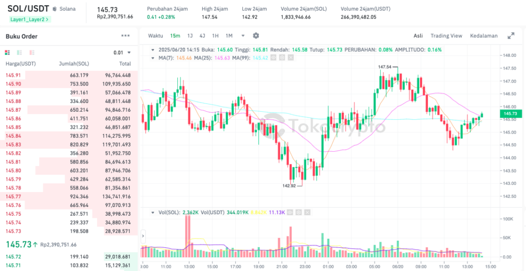 Pergerakan harga Solana (SOL/USDT) pada Jumat, 20 Juni 2025. Sumber: Tokocrypto.