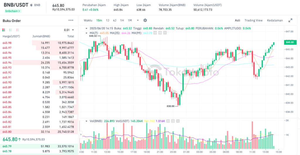 Pergerakan harga Binance Coin (BNB/USDT) pada Jumat, 20 Juni 2025. Sumber: Tokocrypto.