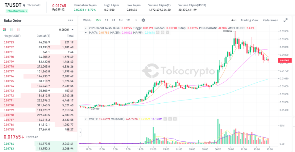 Pergerakan harga Threshold (T/USDT) pada Jumat, 20 Juni 2025. Sumber: Tokocrypto.