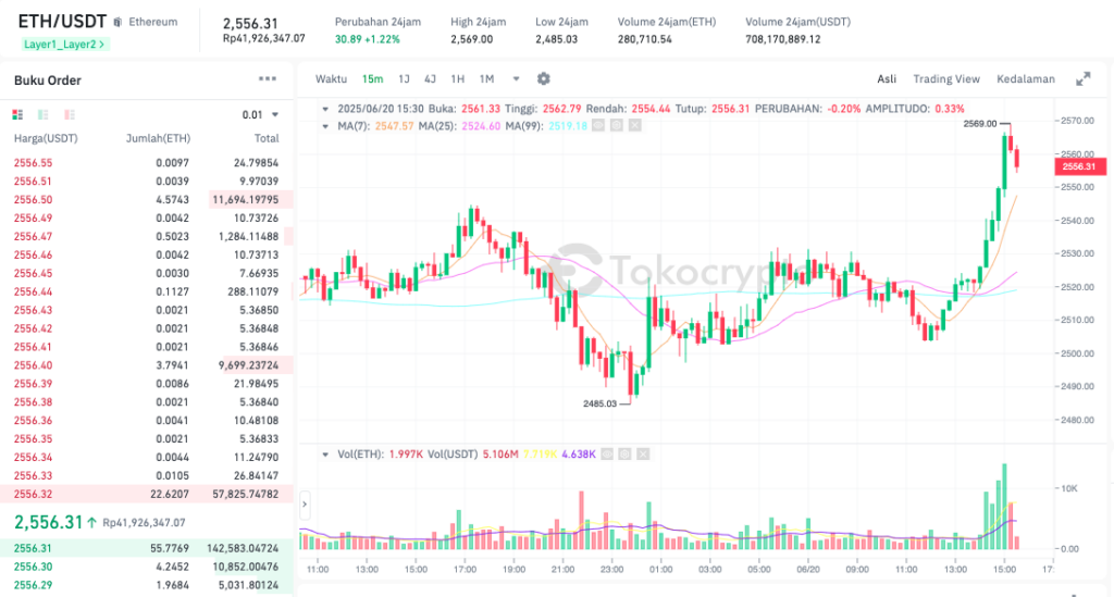 Pergerakan harga Ethereum (ETH/USDT) pada Jumat, 20 Juni 2025. Sumber: Tokocrypto.