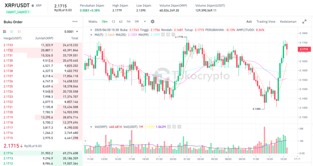 Pergerakan harga Xrp (XRP/USDT) pada Jumat, 20 Juni 2025. Sumber: Tokocrypto.