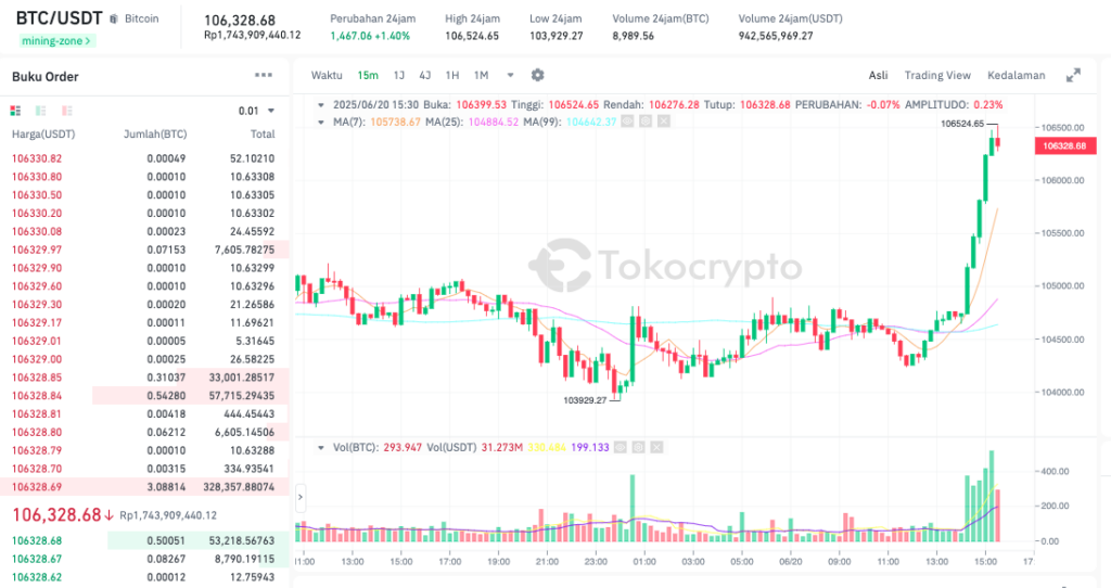 Pergerakan harga Bitcoin (BTC/USDT) pada Jumat, 20 Juni 2025. Sumber: Tokocrypto.