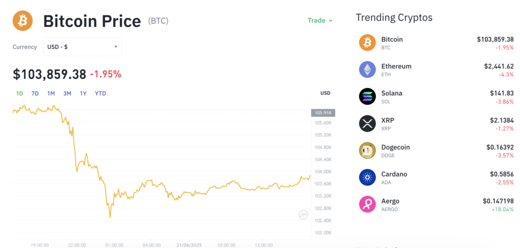 Pergerakan harga Bitcoin (BTC/USDT) pada Sabtu, 21 Juni 2025. Sumber: Tokocrypto.