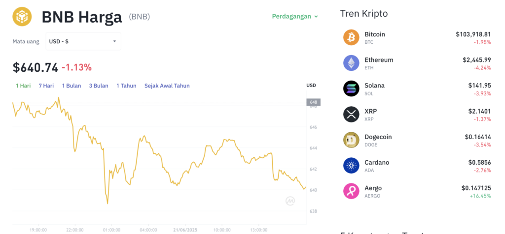 Pergerakan harga Binance Coin (BNB/USDT) pada Sabtu, 21 Juni 2025. Sumber: Tokocrypto.