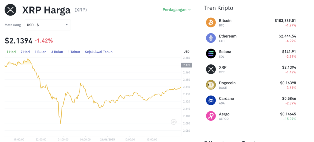 Pergerakan harga XRP (XRP/USDT) pada Sabtu, 21 Juni 2025. Sumber: Tokocrypto.