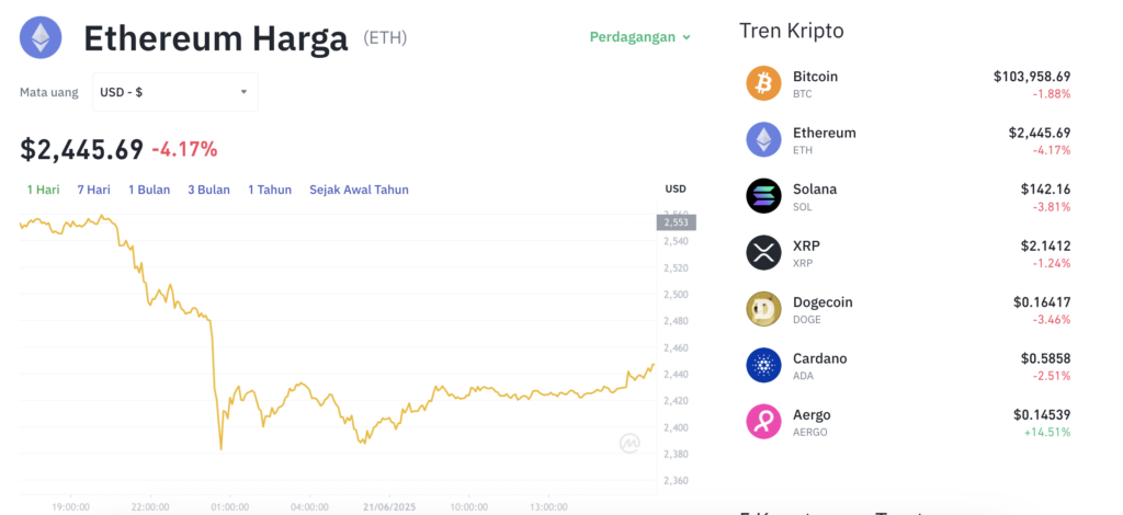 Pergerakan harga Ethereum (ETH/USDT) pada Sabtu, 21 Juni 2025. Sumber: Tokocrypto.